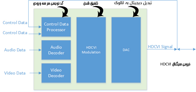 تکنولوژی HDCVI